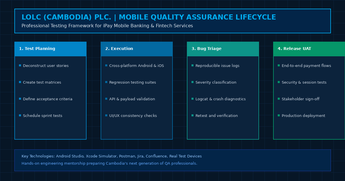 LOLC Mobile QA Testing Lifecycle